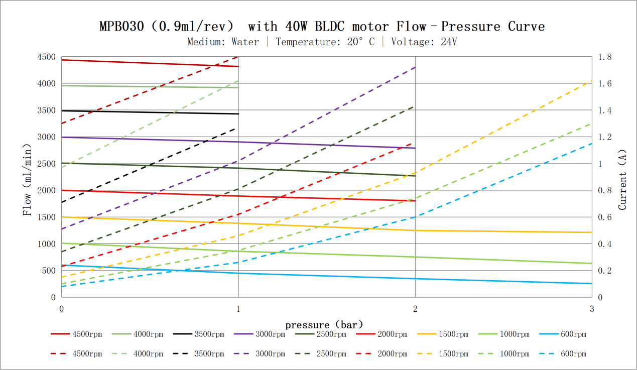 Flow pressure curve 1