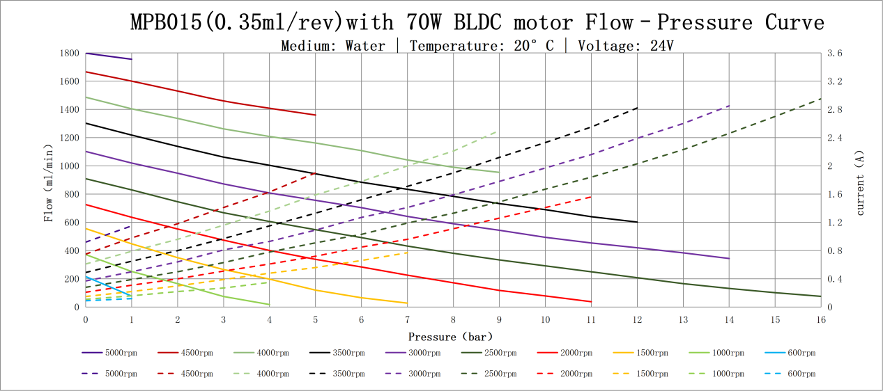Flow pressure curve (1)