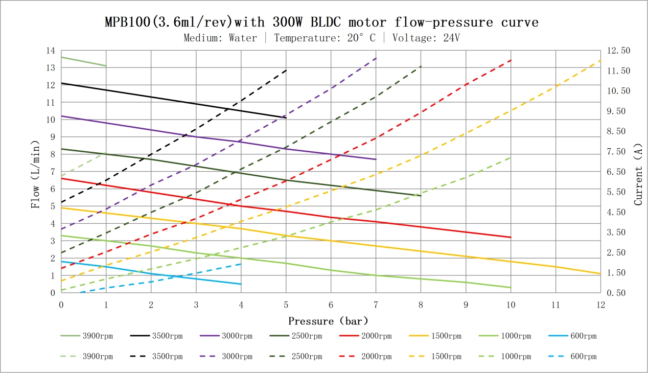 Flow pressure curve (1)