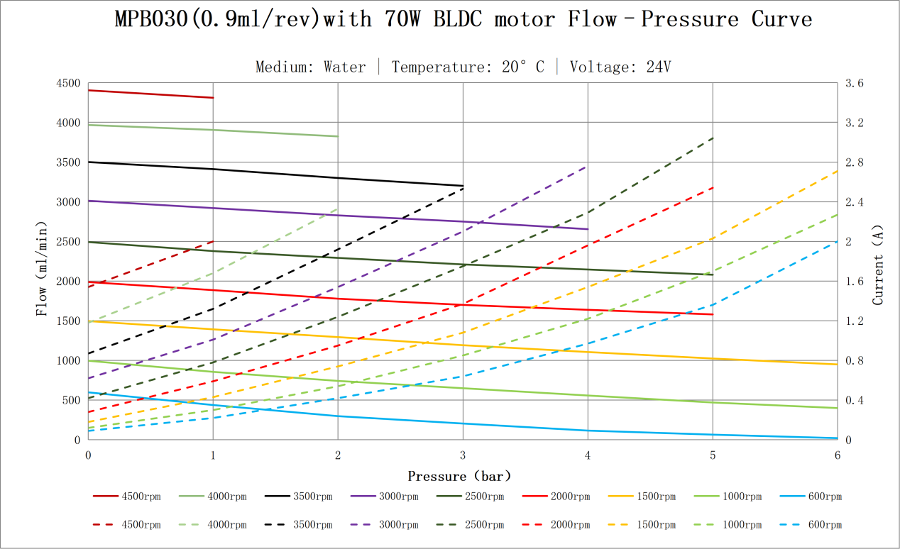 Flow pressure curve (2)