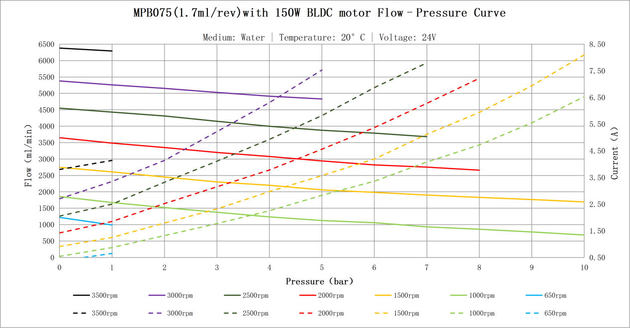 Flow pressure curve