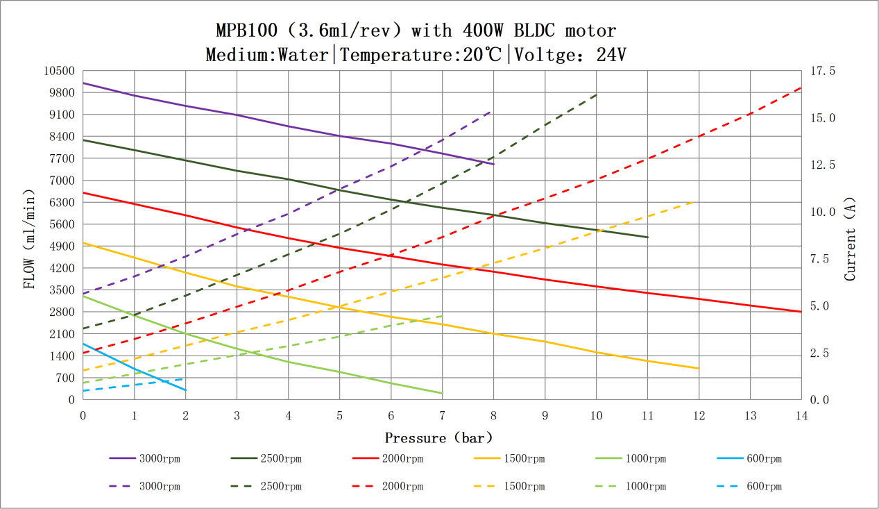 Flow pressure curve