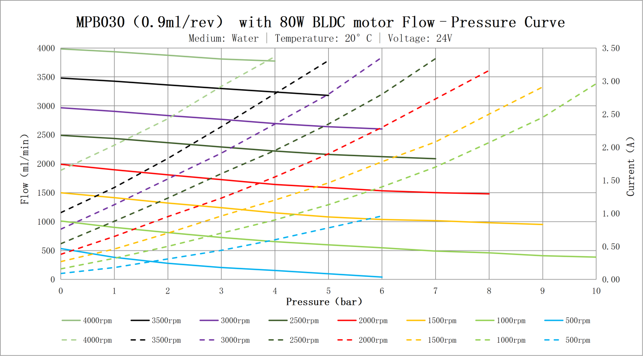 Flow pressure curve