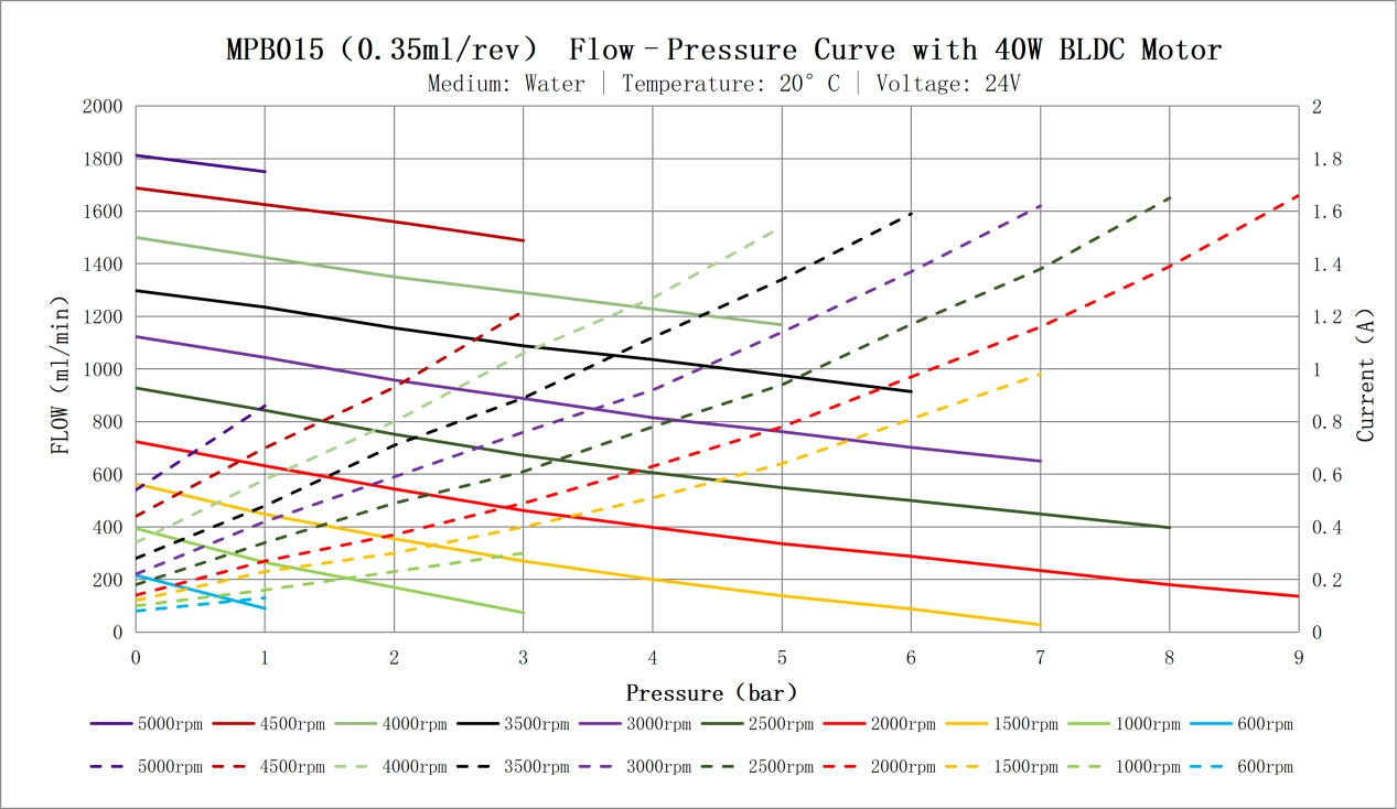 Flow pressure curve